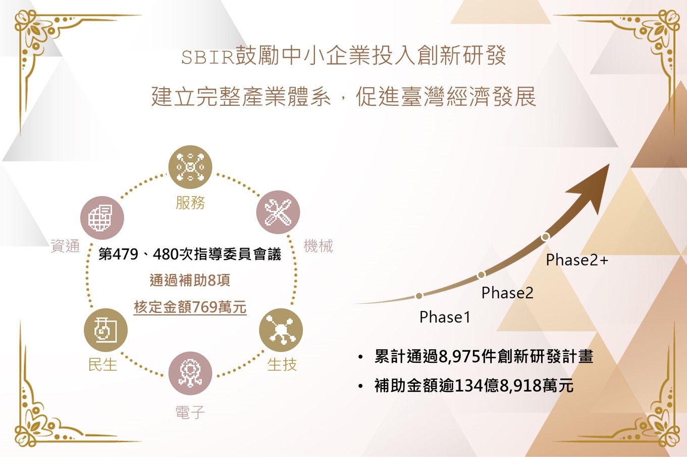 經濟部中小及新創企業署SBIR第479、480次指導委員會議，通過補助8項中小企業創新研發計畫