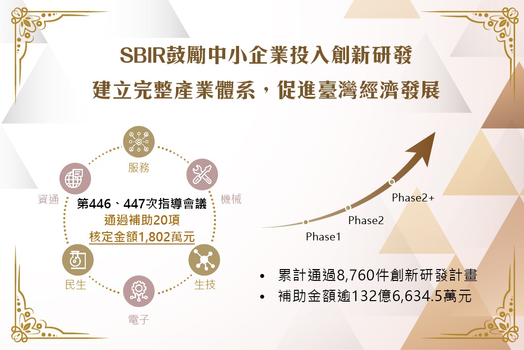 Small and Medium Enterprise Administration, Ministry of Economic Affairs No. 446  447 SBIR Steering Committee,Approved the subsidies for 20 SBIR Projects