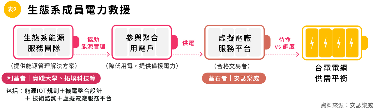 表2生態系成員電力救援.jpg