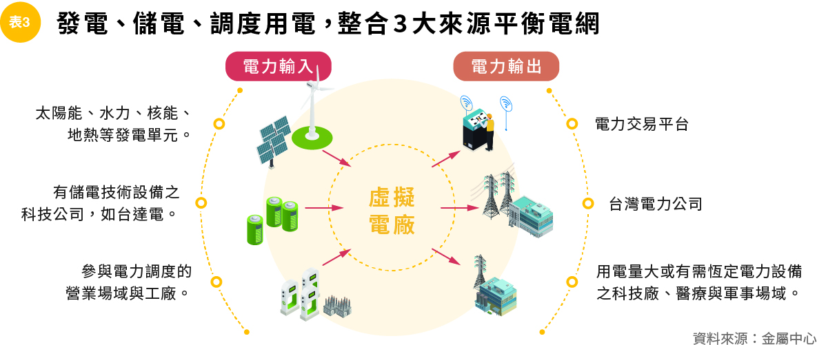 表3發電、儲電、調度用電，整合3大來源平衡電網.jpg