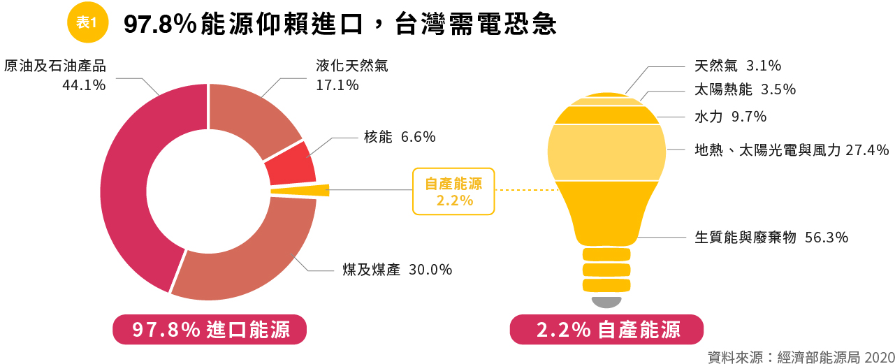 表1_97.8%能源仰賴進口，台灣需電恐急.jpg