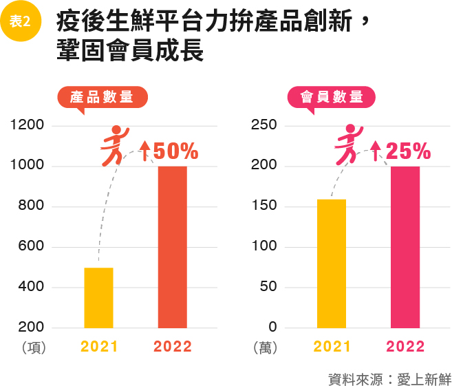 表2疫後生鮮平台力拚產品創新，鞏固會員成長.jpg