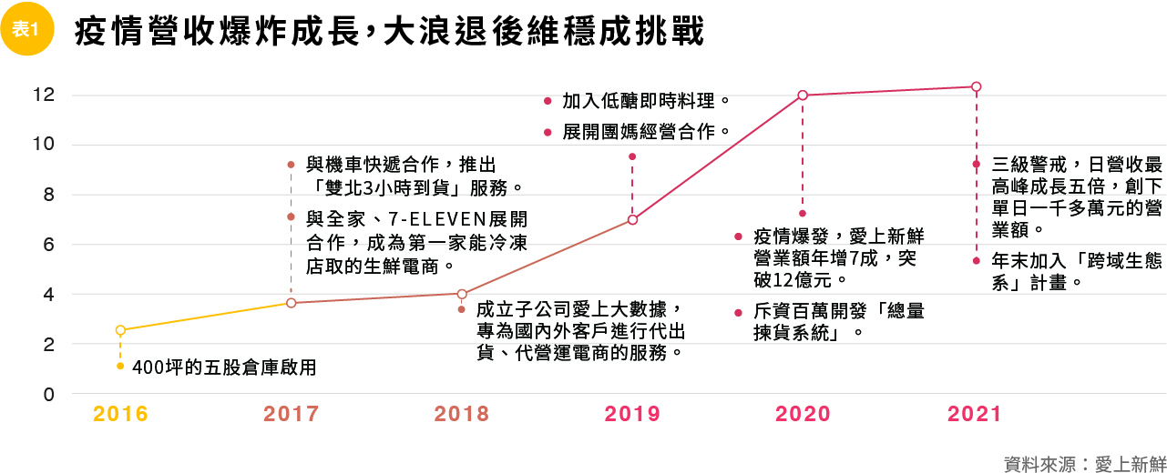 表1疫情營收爆炸成長，大浪退後維穩成挑戰.jpg