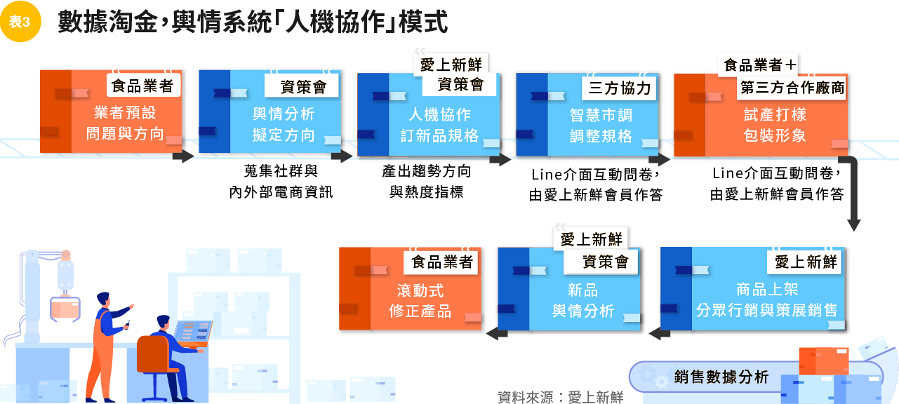 表3數據淘金，輿情系統人機協作模式.jpg