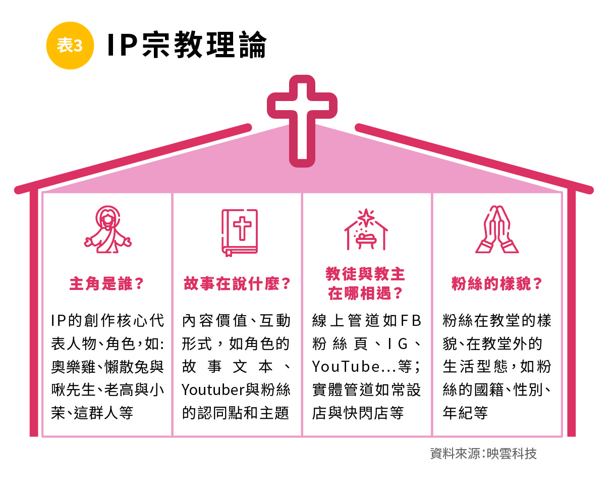 表3IP宗教理論.jpg