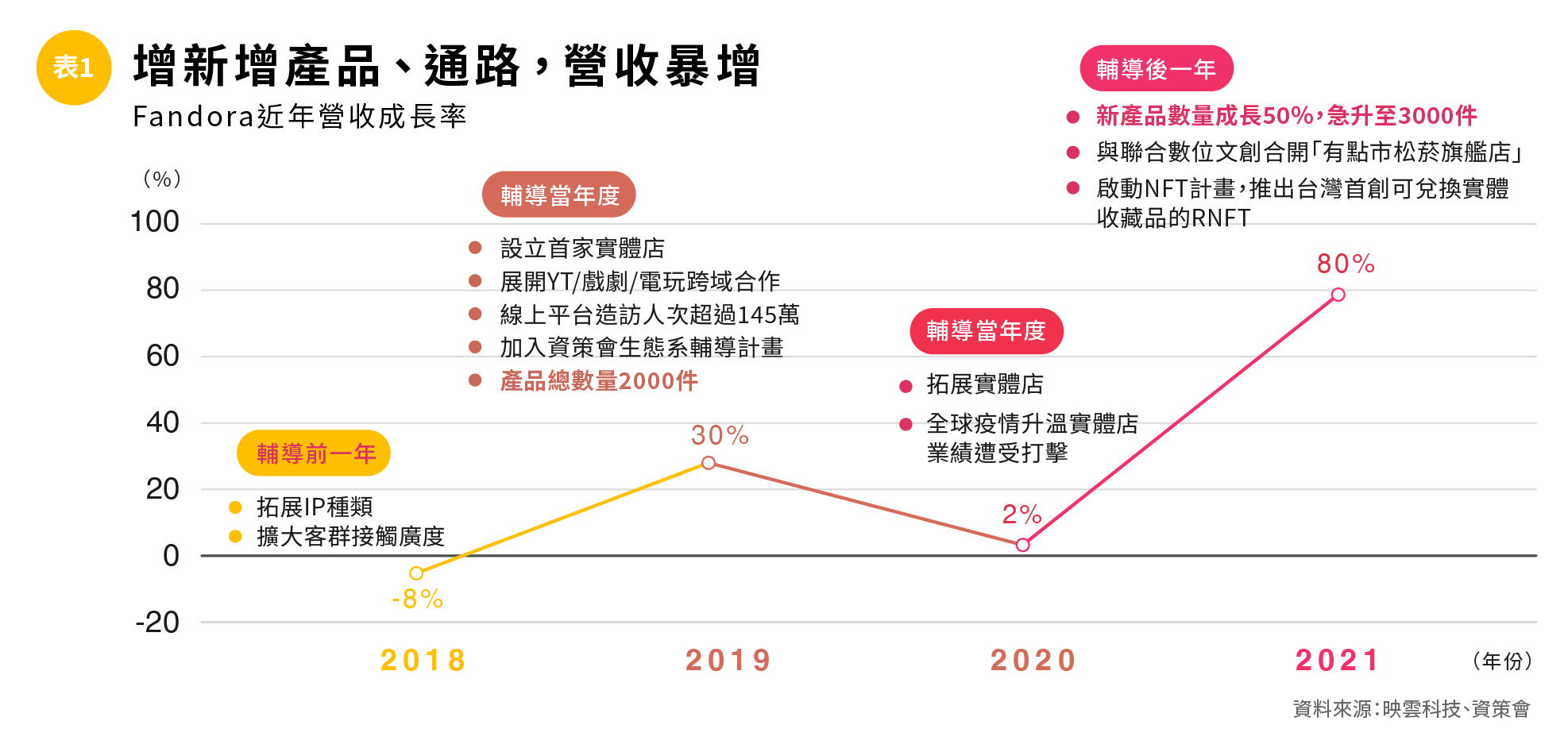 表1新增產品通路營收暴增.jpg