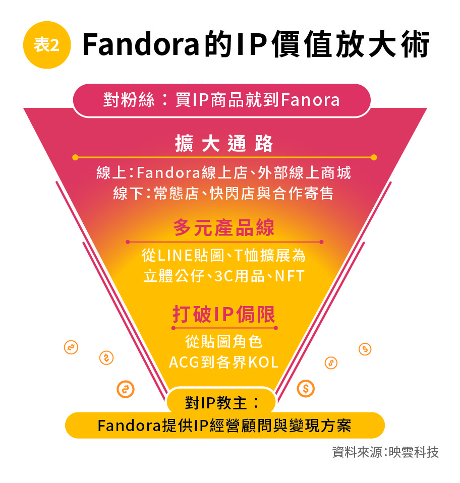 表2Fandora的IP價值放大術.jpg
