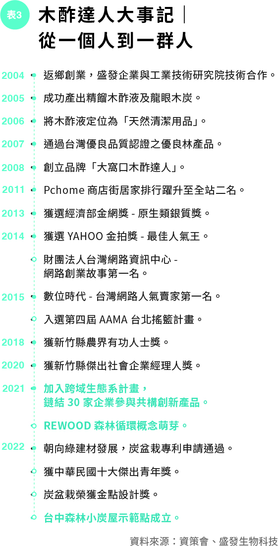 表3木酢達人大事記.jpg