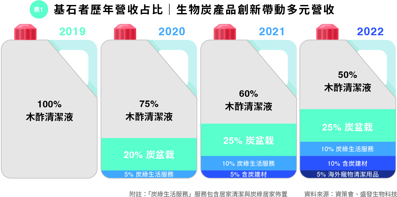 表1基石者歷年營收占比.jpg