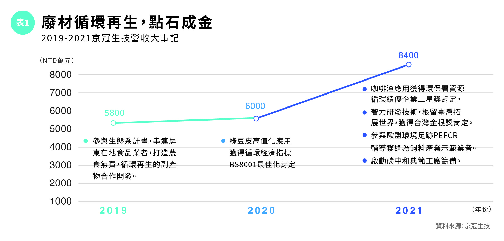 表1京冠生技2019-2021營收大事記.jpg