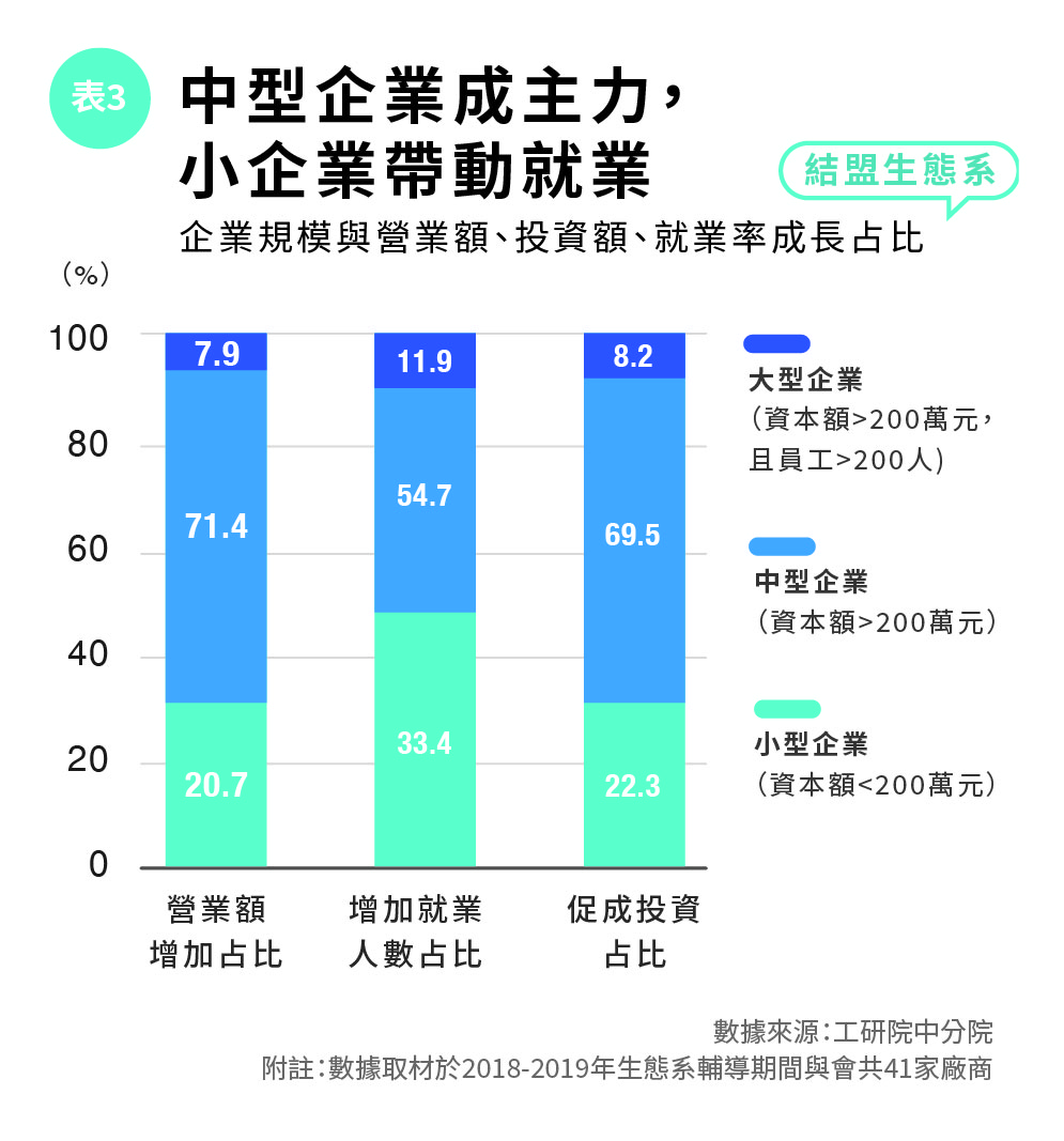 表3中型企業成主力，小企業帶動就業.jpg