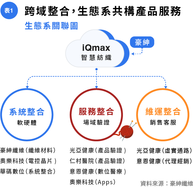 表1跨域整合生態系共構產品服務.jpg