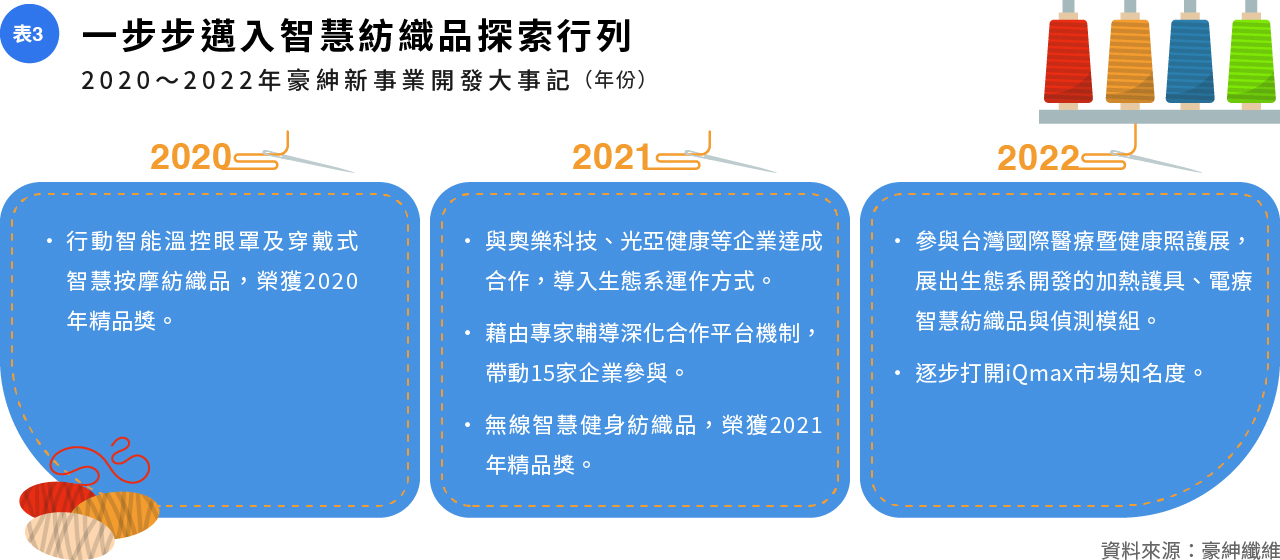 表3一步步邁入智慧紡織品探索行列.jpg