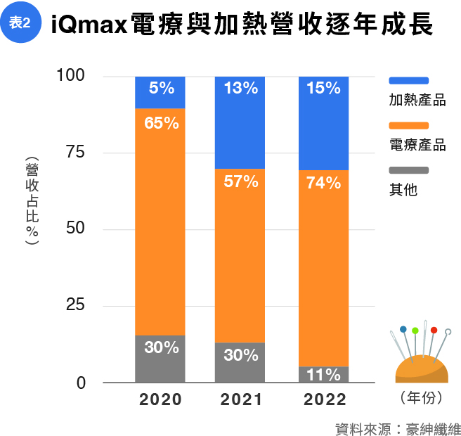 表2iQmax電療與加熱營收逐年成長.jpg