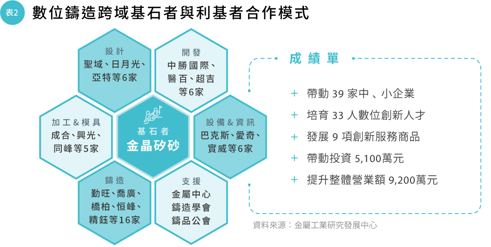數位鑄造整合服務平台生態系圖表2.png