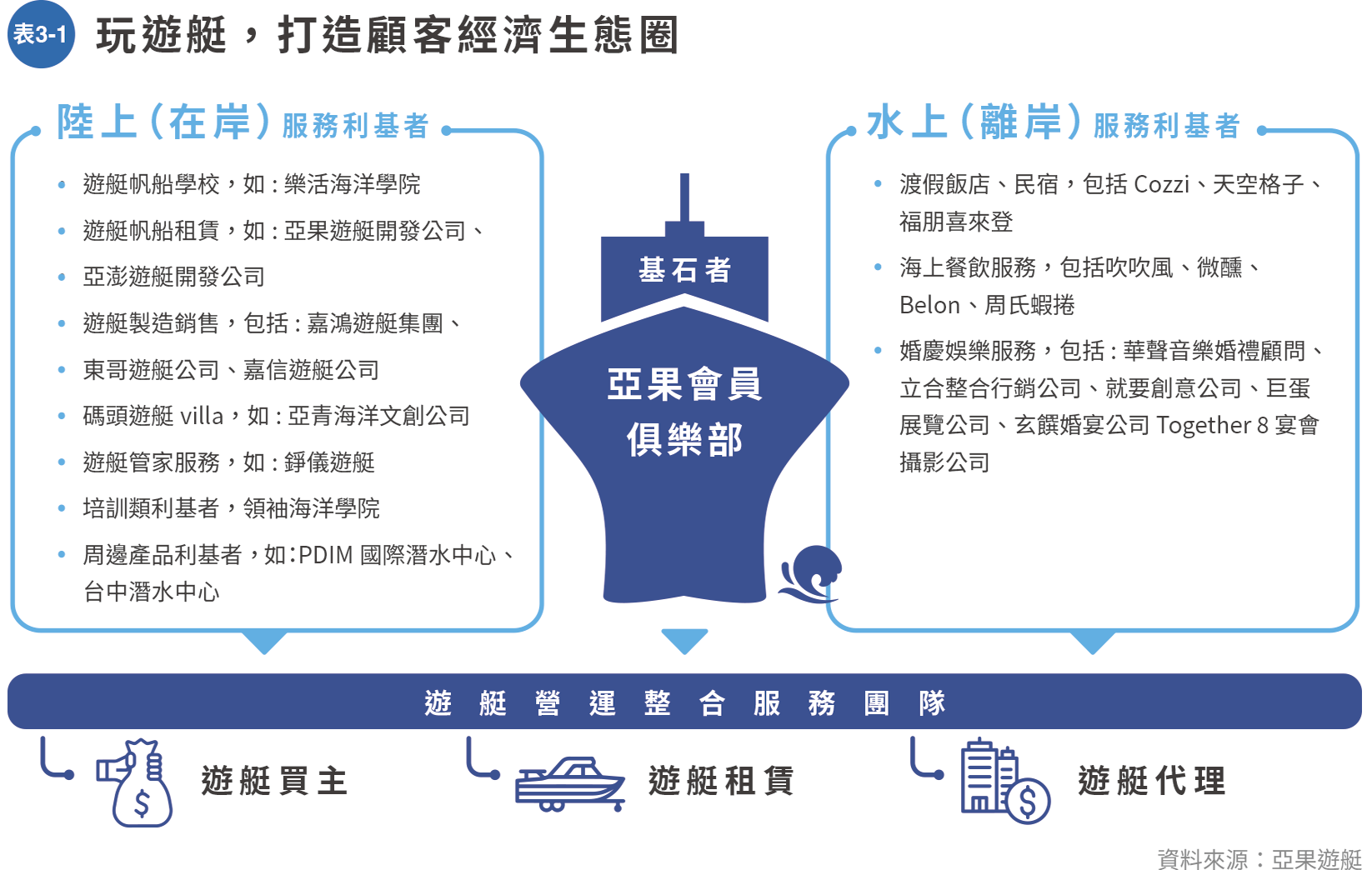 表3-1玩遊艇打造顧客經濟.png