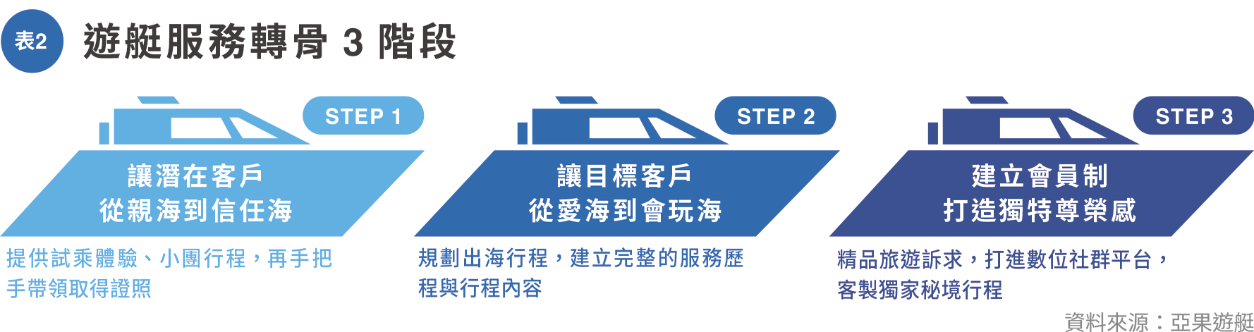 表2遊艇服務轉骨3階段.png