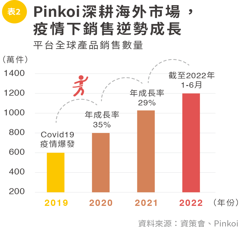 表2Pinkoi深耕海外市場疫情下銷售逆勢成長.png