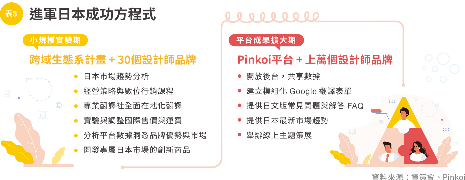 表3進軍日本成功方程式.png