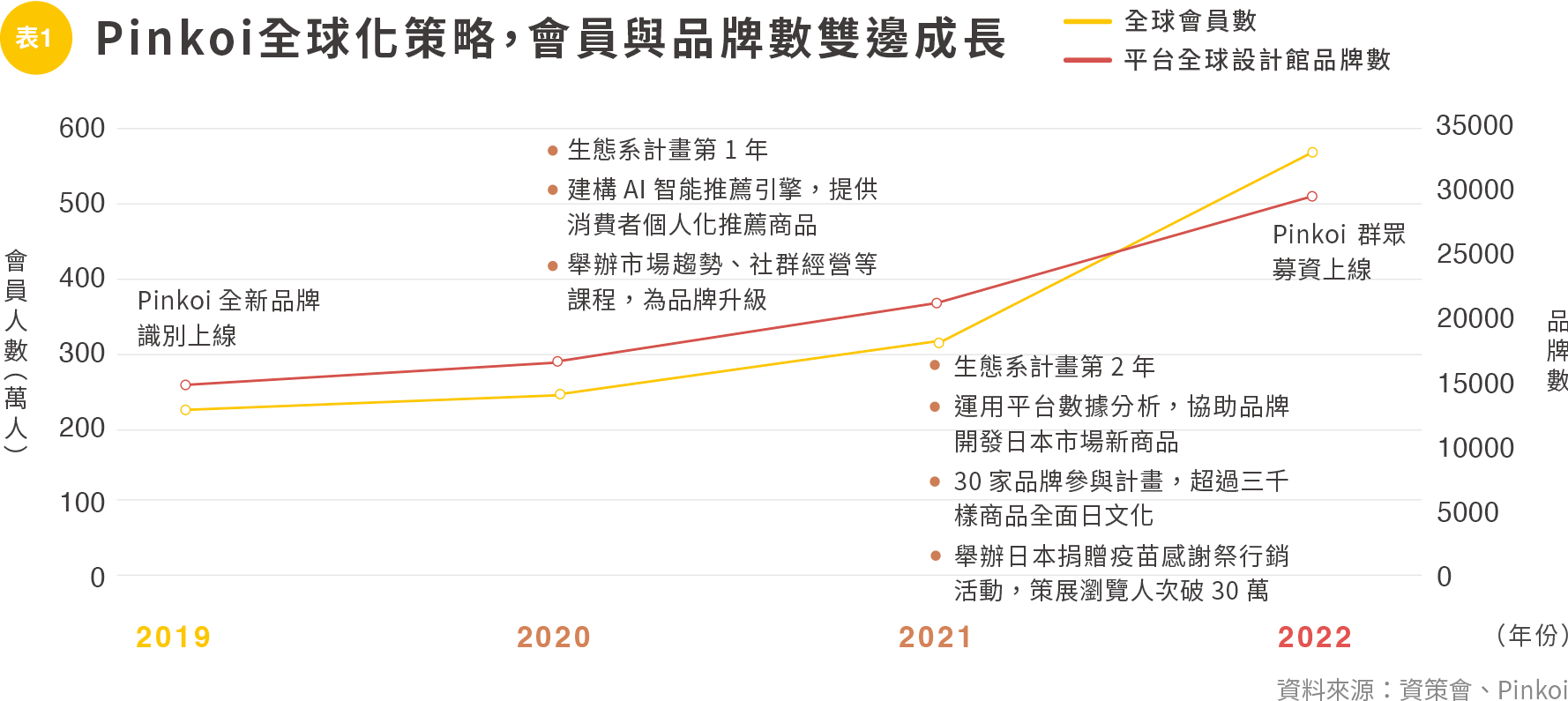 表1Pinkoi全球化策略會員與品牌數雙邊成長.png