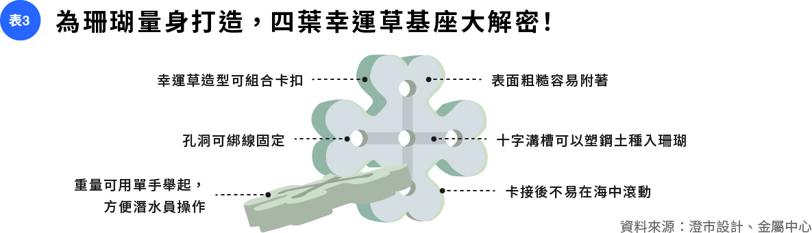 表3為珊瑚量身打造四葉幸運草基座大解密.jpg
