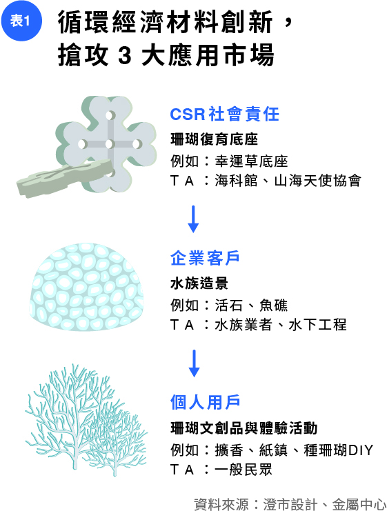 表1循環經濟材料創新搶攻3大應用市場.jpg