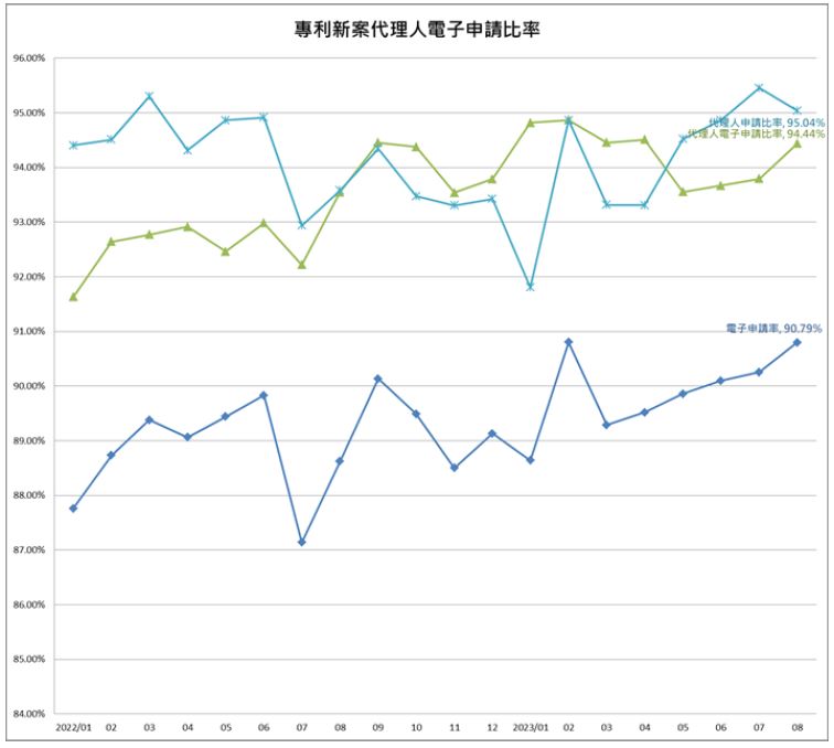 專利新案代理人電子申請比率.jpeg