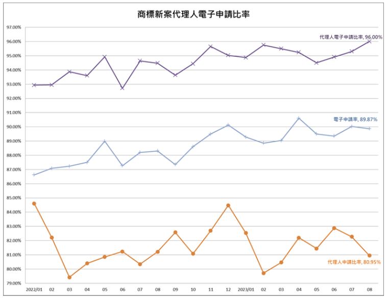 商標新案代理人電子申請比率.jpeg