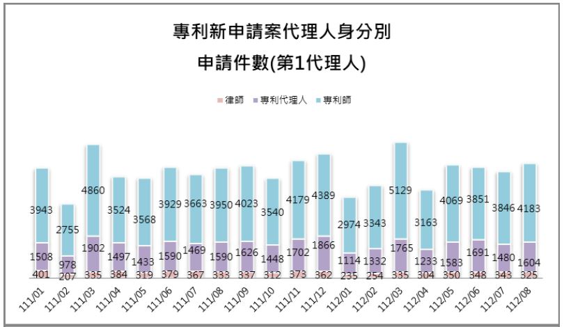 第1代理人身分別件數(專利新申請案代理人).jpeg