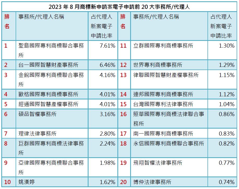 商標新案電子申請前20大-事務所排行.jpeg