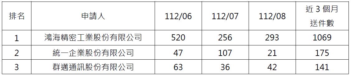 電子申請件數前3大申請人.jpeg