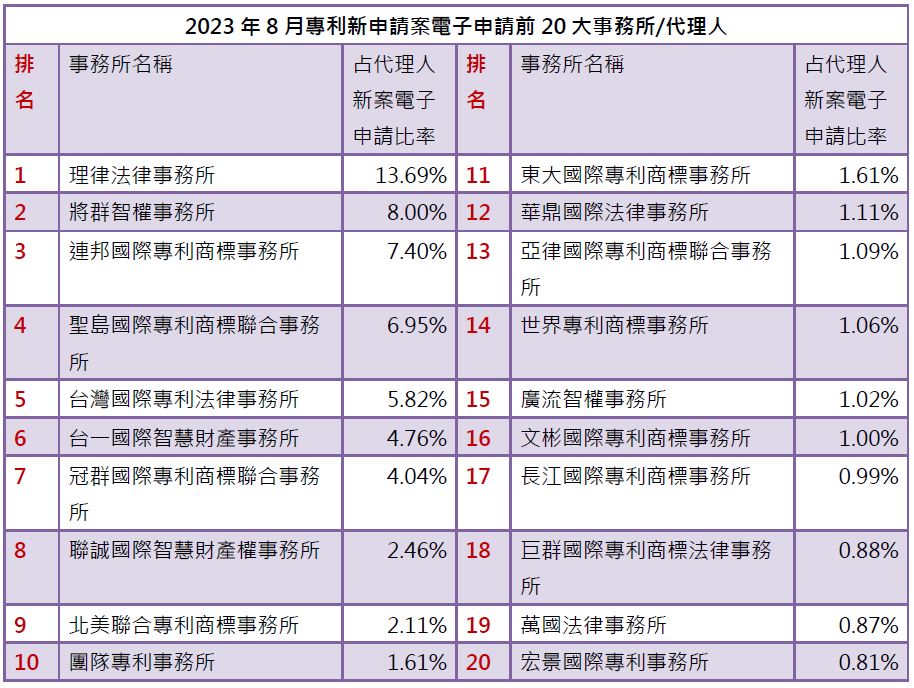 專利新案電子申請前20大-事務所排行.jpeg