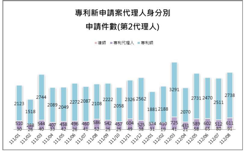 第2代理人身分別件數(專利新申請案代理人).jpeg