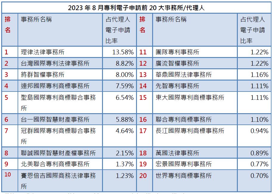 2023年8月電子申請前20大事務所／代理人.jpeg