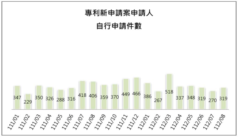 申請人自行申請件數.jpeg