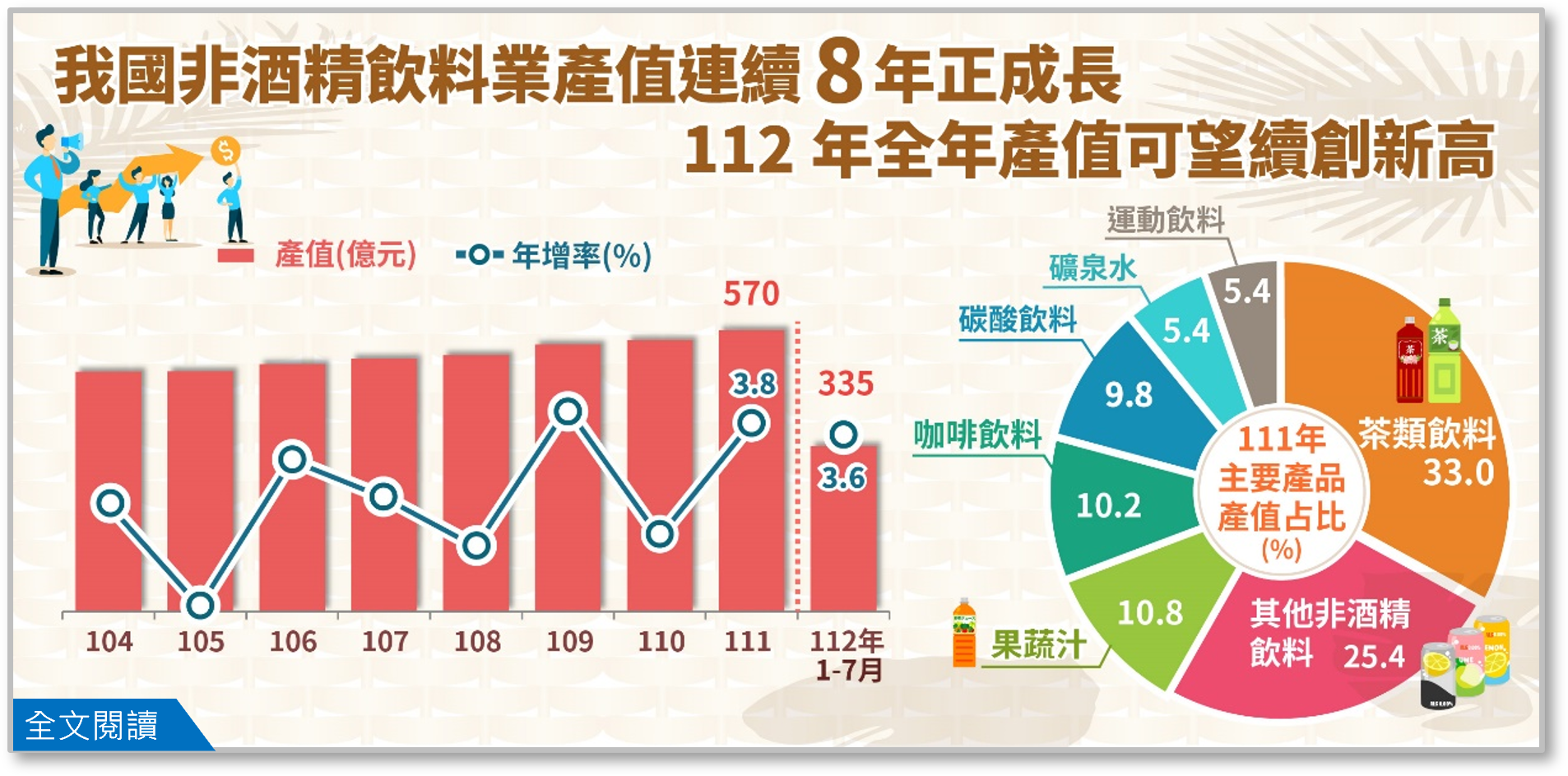 我國非酒精飲料業112年全年產值可望續創新高.png