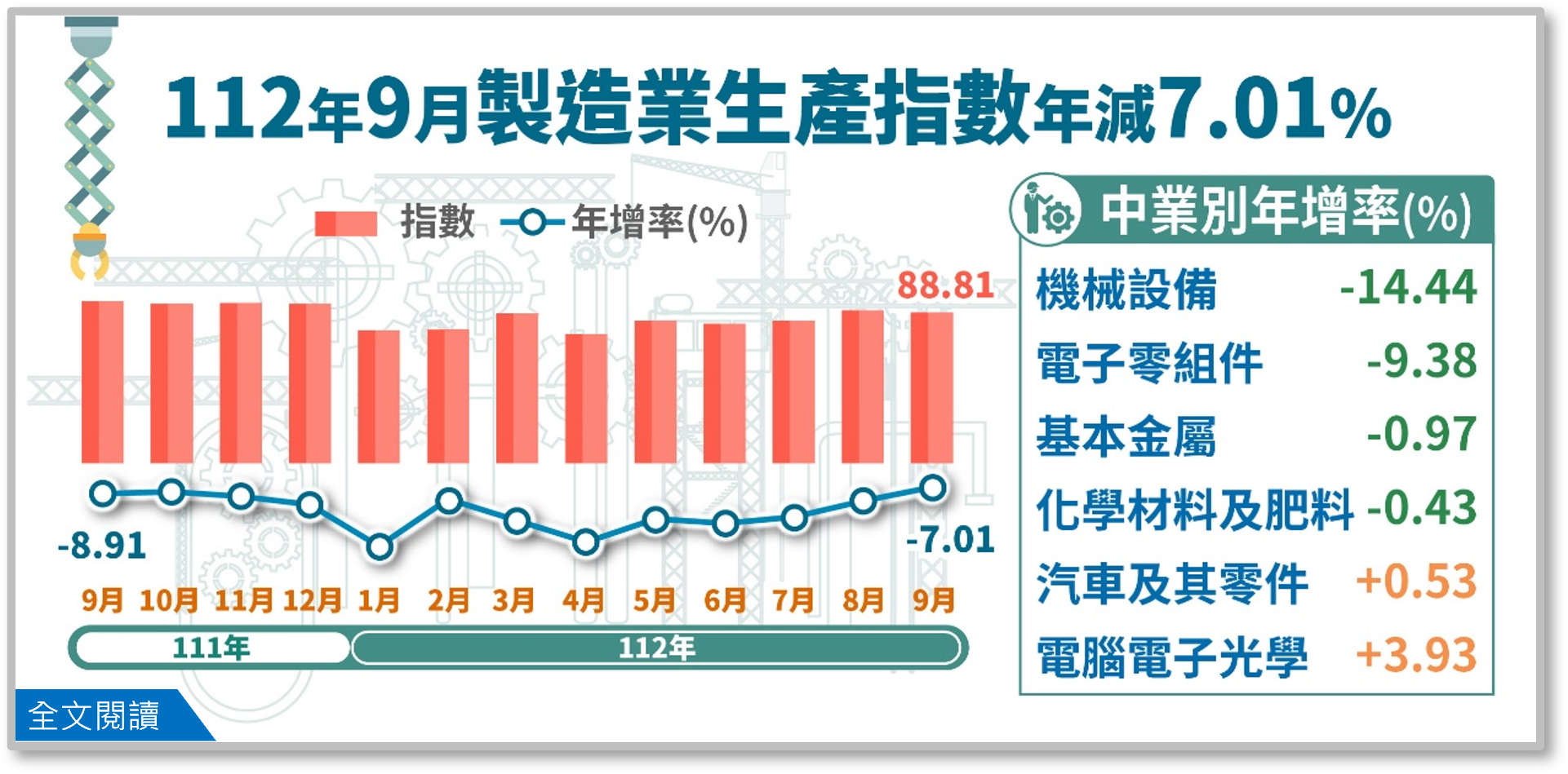 112年9月製造業生產指數88.81，年減7.01%.png