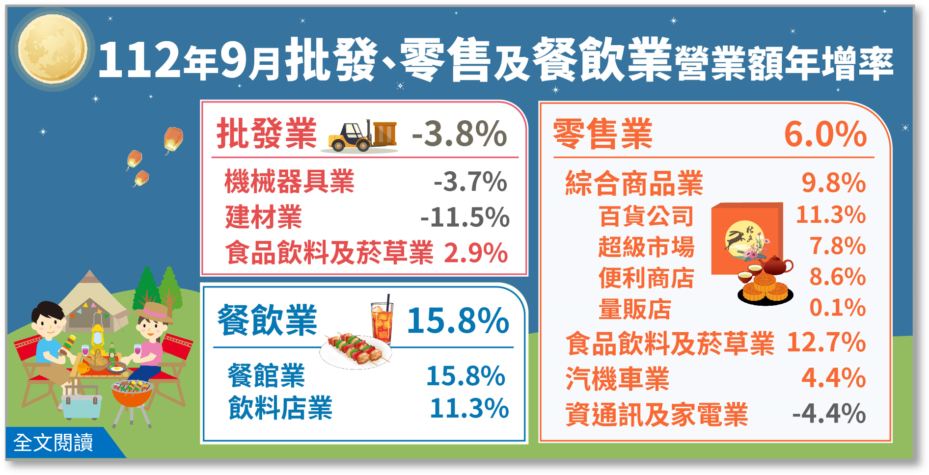 112年9月批發業營業額年減3.8%；零售業年增6.0%；餐飲業年增15.8%.png