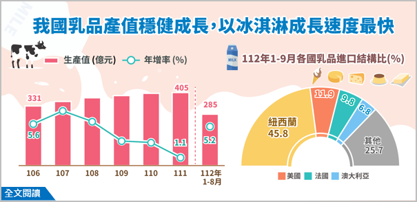 我國乳品產值穩健成長，其中以冰淇淋成長速度最快.png