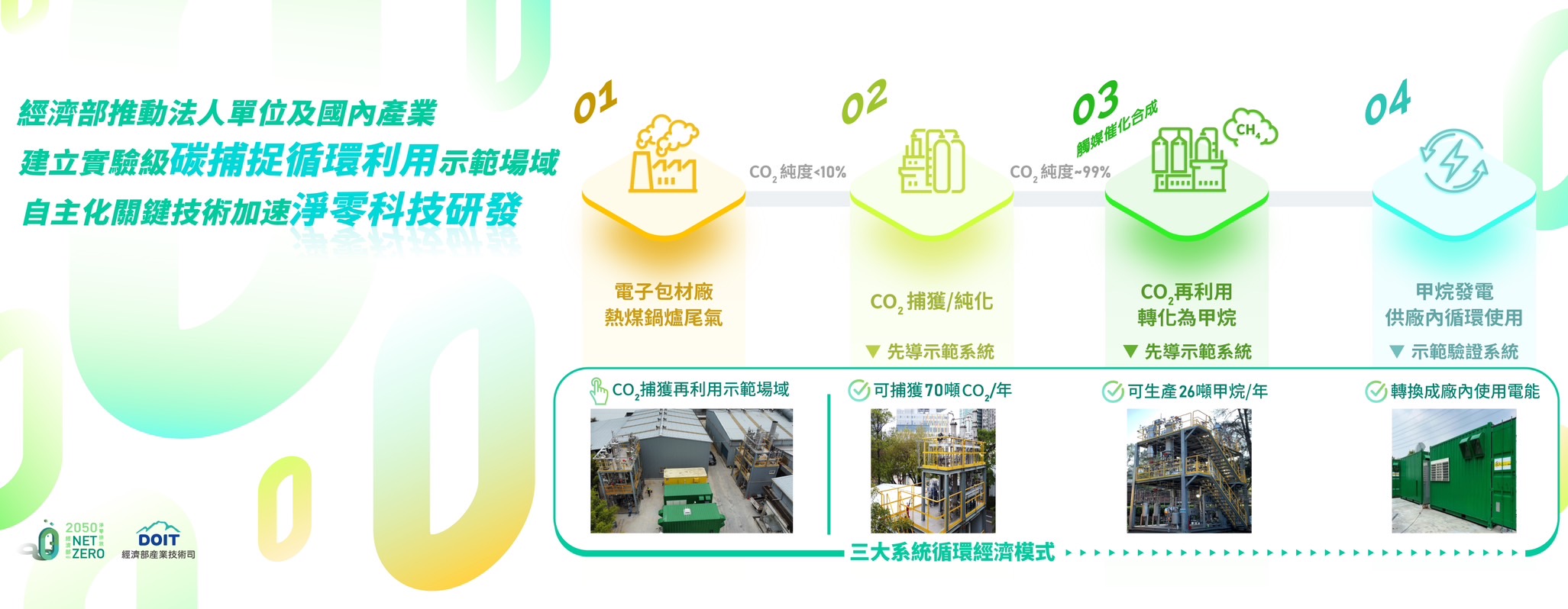 經濟部推動法人單位及國內產業建立實驗級碳捕捉循環利用示範場域，自主化關鍵技術加速淨零科技研發。.jpeg