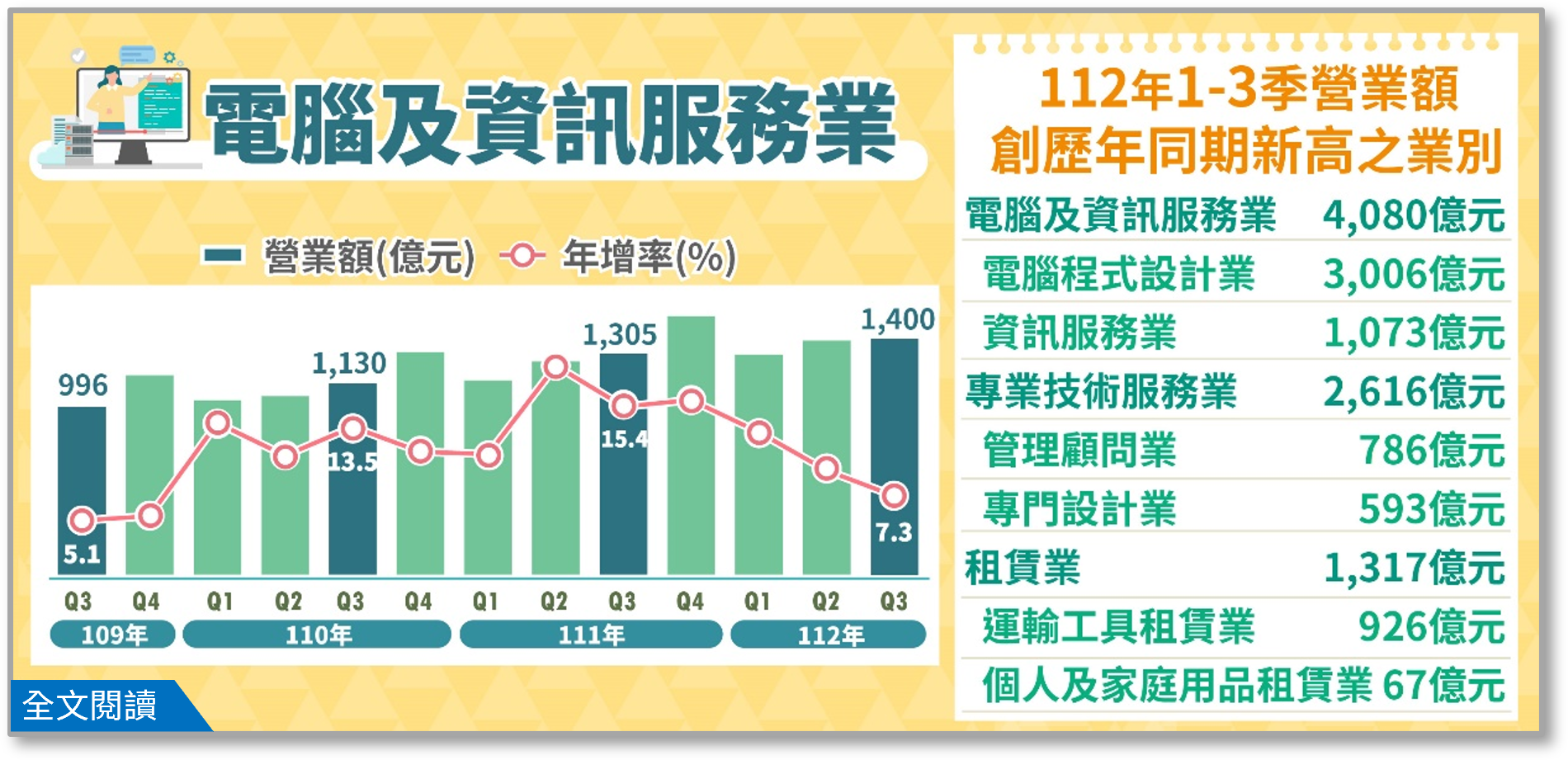 電腦及資訊服務業、專業技術服務業及租賃業營業額布告欄.png
