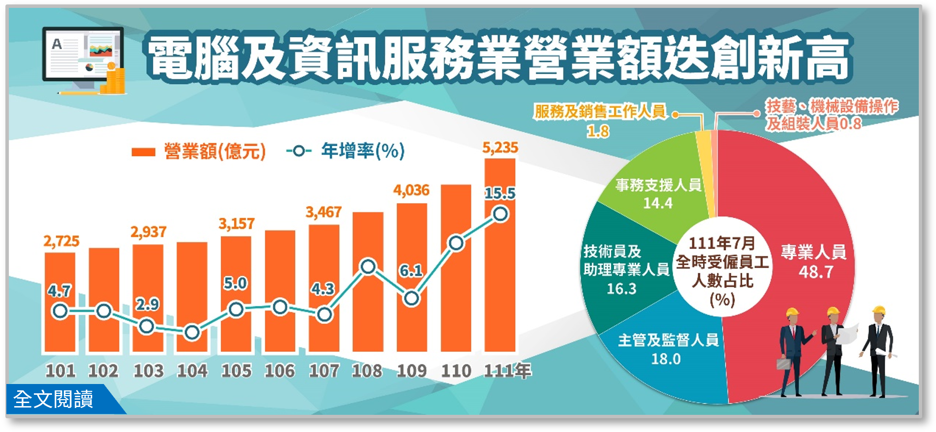 簡訊-439期_電腦及資訊服務業營業額迭創歷史新高，今年可望挑戰5,500億元.png
