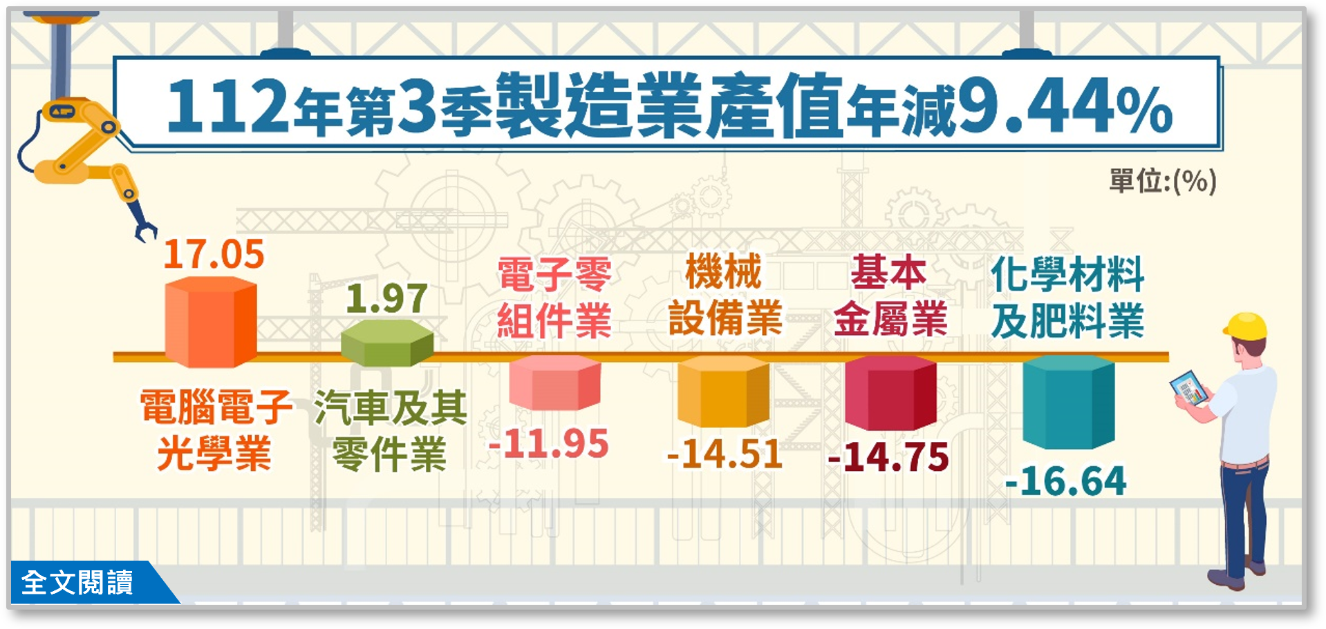 112年第3季製造業產值4兆5,366億元，較上年同季減少9.44%.png
