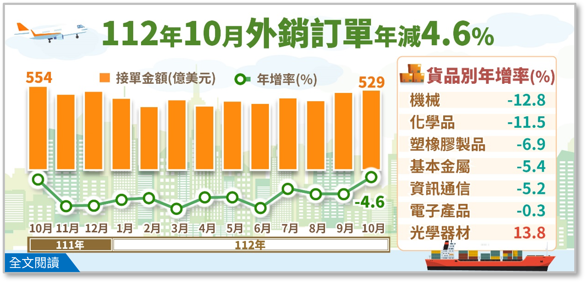 經濟部統計處－112年9月外銷訂單統計結果.png