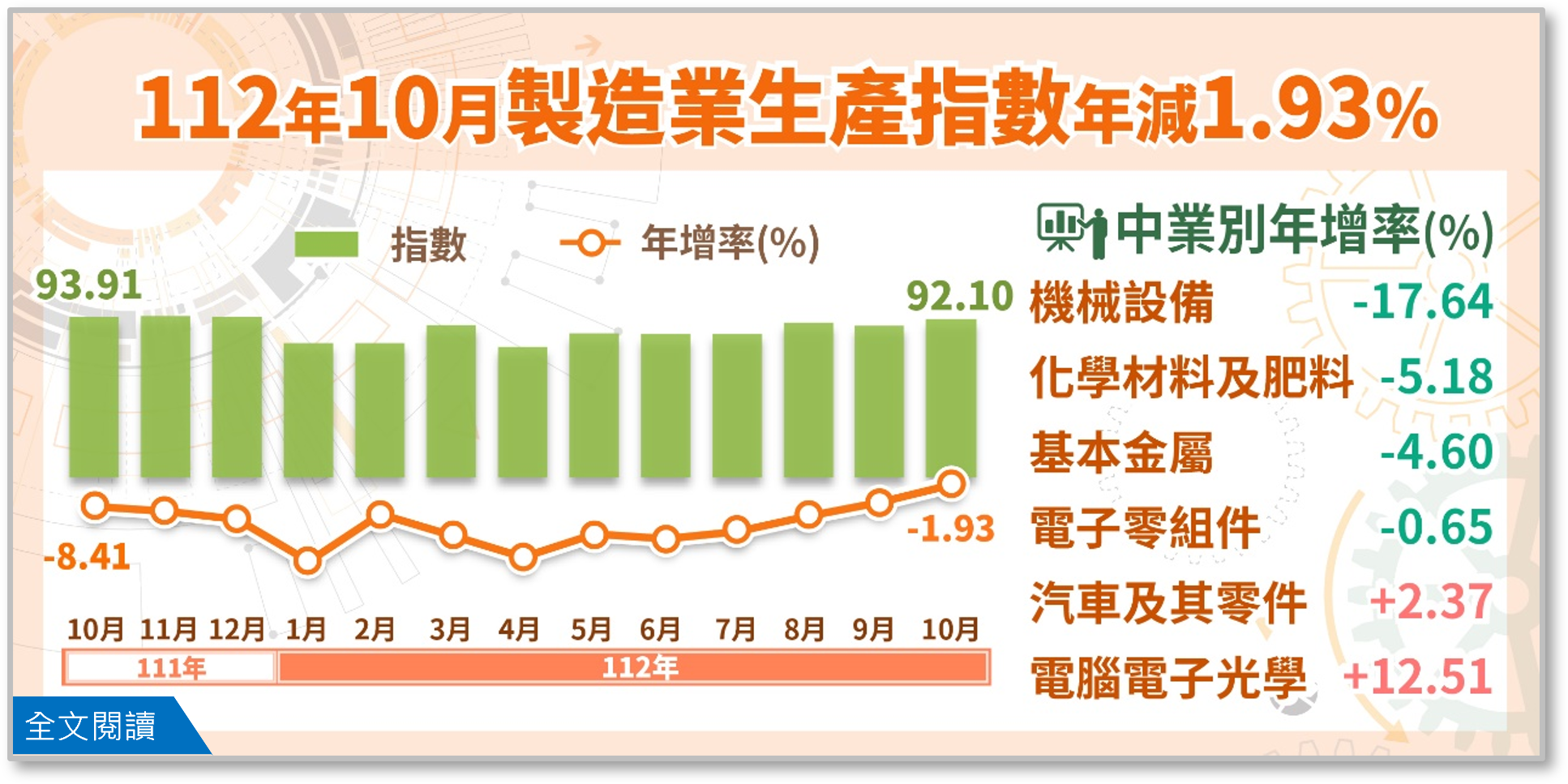 112年10月製造業生產指數92.10，年減1.93%.png