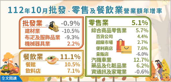 112年10月批發業營業額年減0.9%；零售業年增5.1%；餐飲業年增11.1%.png
