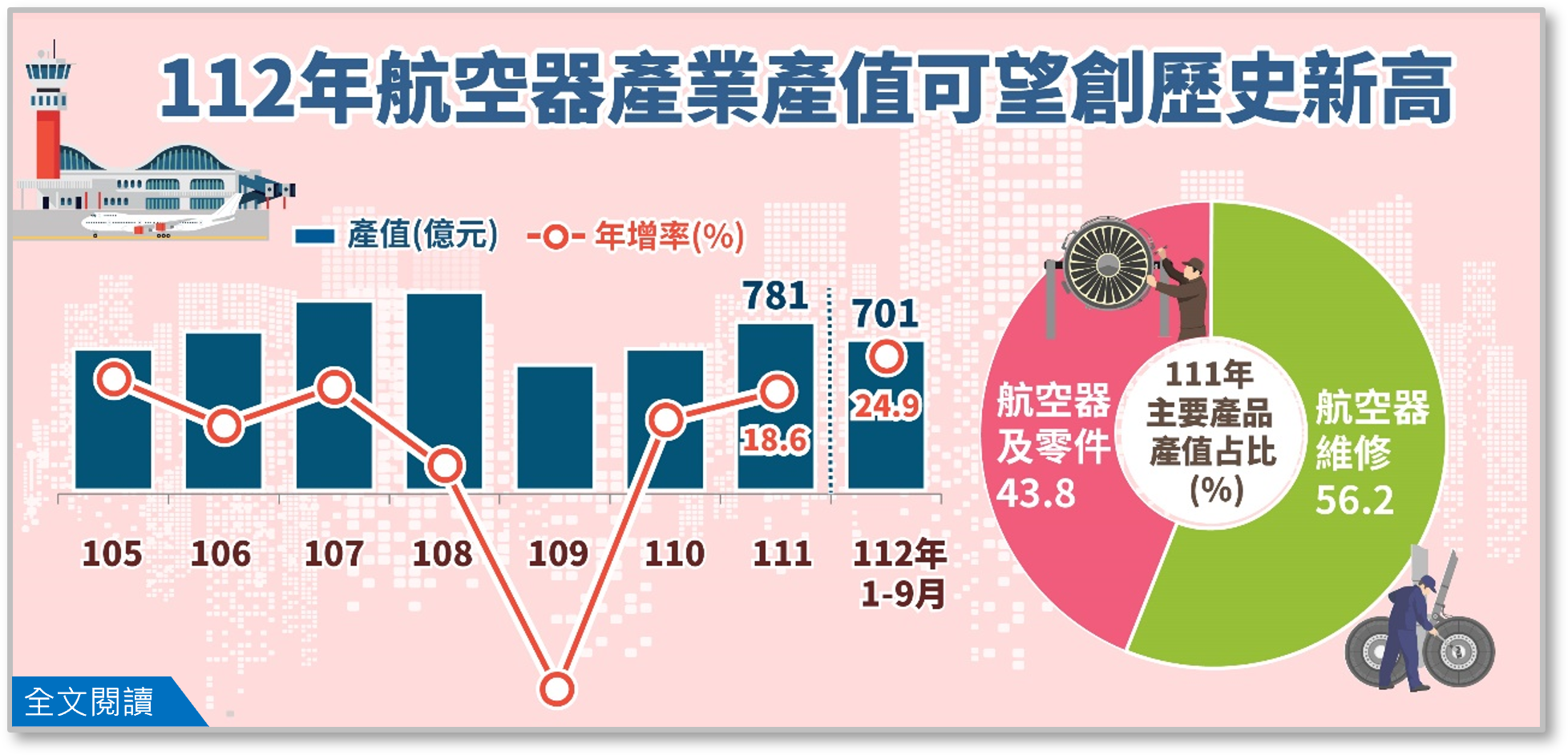 112年航空器產業產值有機會挑戰歷史新高，再締新猷.png