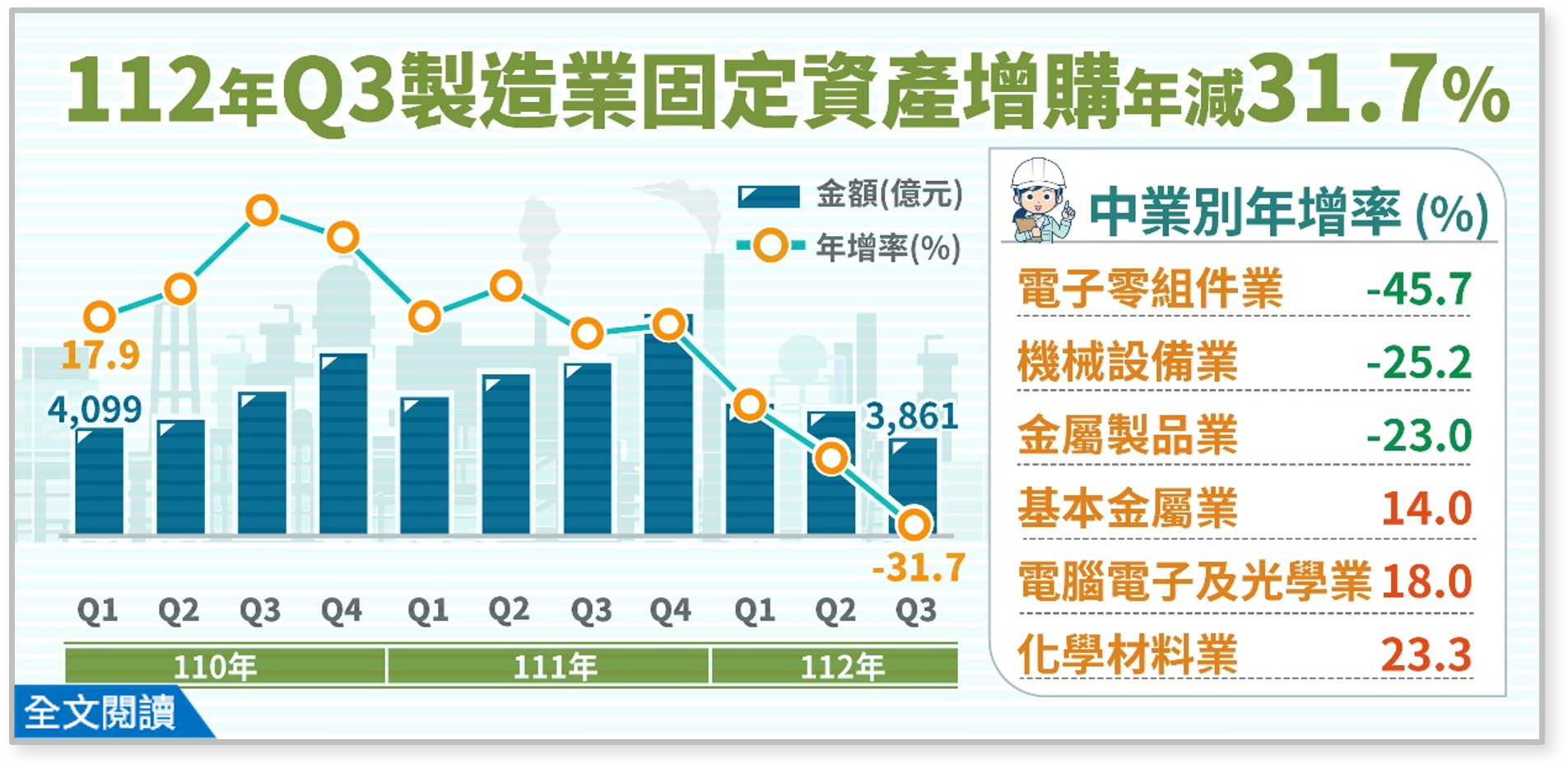 112年第3季製造業投資及營運概況調查報告.png