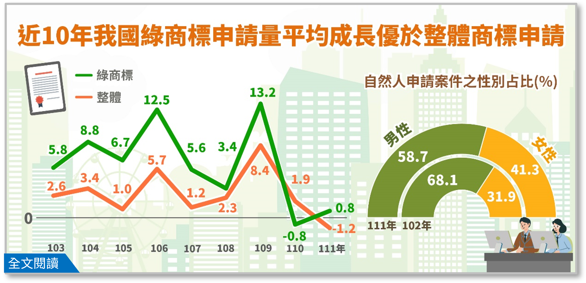 簡訊441-近10年我國綠商標申請量平均成長優於整體商標申請.png