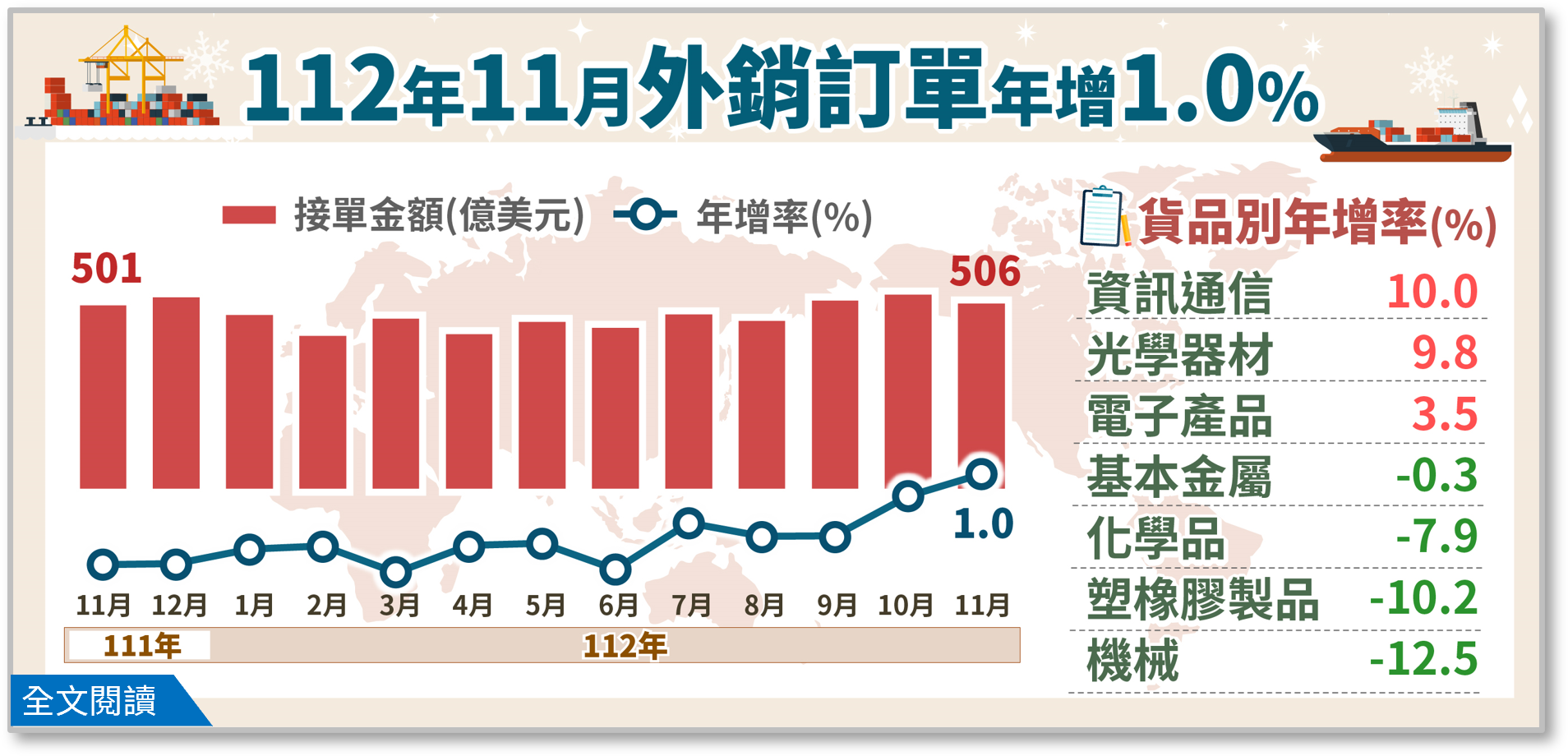 經濟部統計處－112年11月外銷訂單統計結果.png